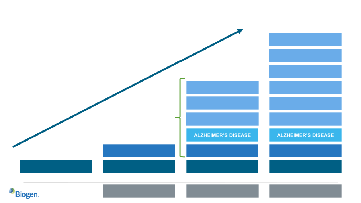 Biogen Third Quarter 2020 Financial Results and Business Update slide image #10