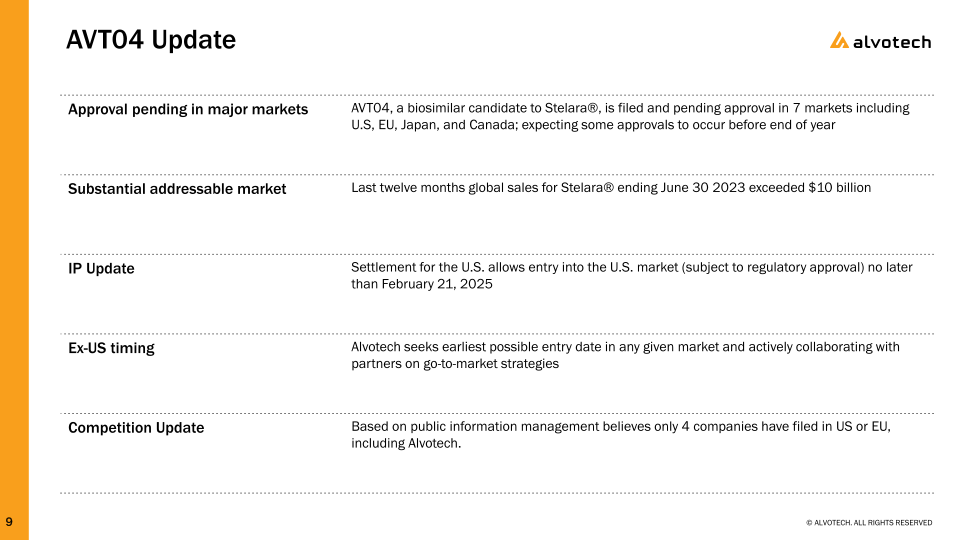 First Six Months of 2023 Results and Business Update slide image #10