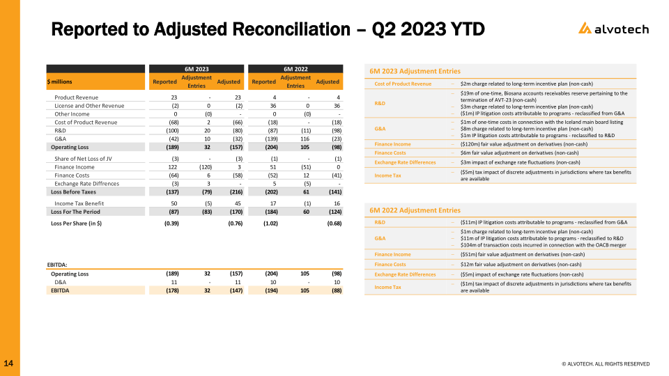 First Six Months of 2023 Results and Business Update slide image #15