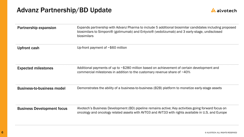 First Six Months of 2023 Results and Business Update slide image #7