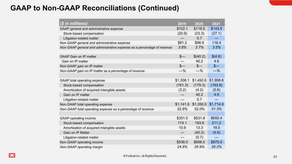 Fortinet Q4 2021 Financial Results slide image #24