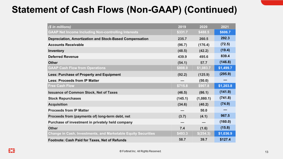 Fortinet Q4 2021 Financial Results slide image #14