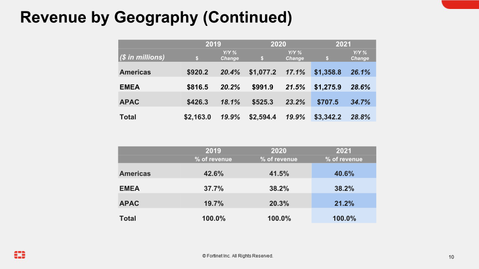 Fortinet Q4 2021 Financial Results slide image #11