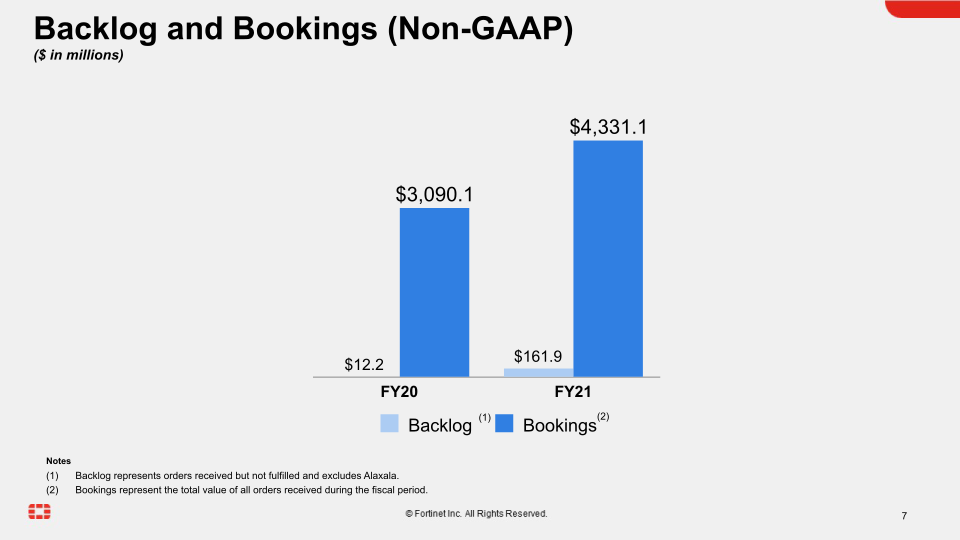 Fortinet Q4 2021 Financial Results slide image #8