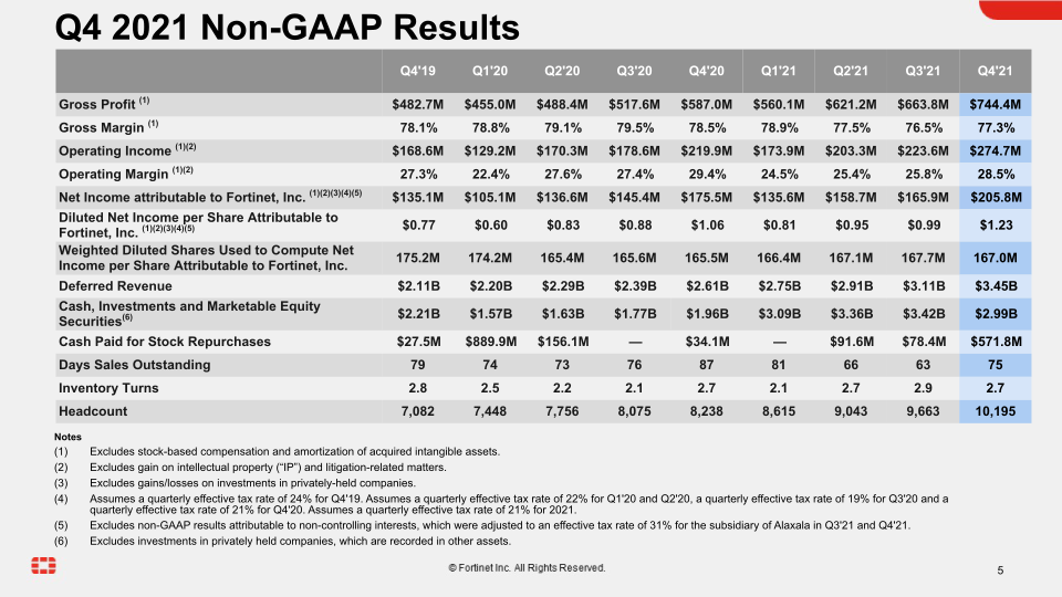 Fortinet Q4 2021 Financial Results slide image #6