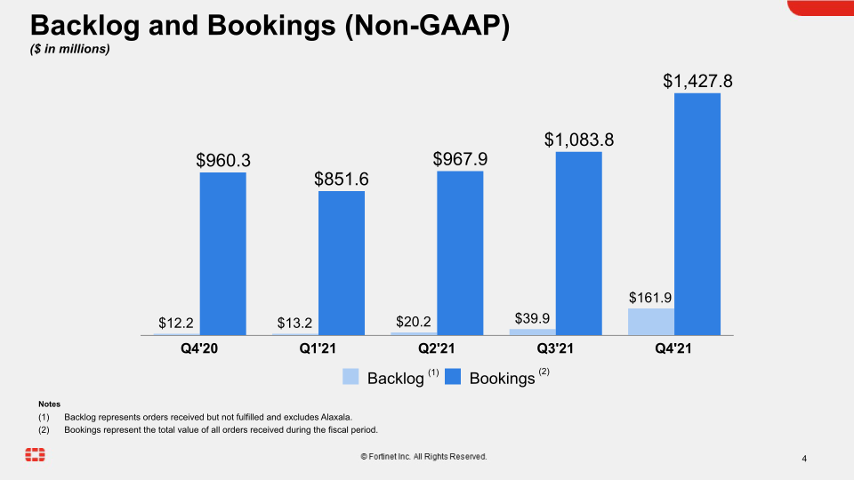 Fortinet Q4 2021 Financial Results slide image #5