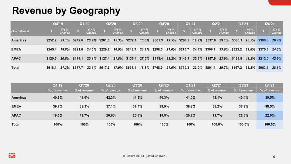 Fortinet Q4 2021 Financial Results slide image #10