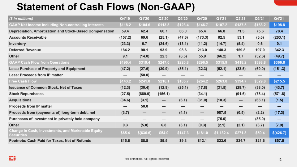 Fortinet Q4 2021 Financial Results slide image #13