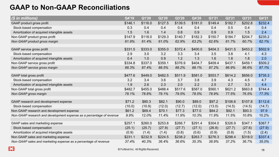 Fortinet Q4 2021 Financial Results slide image #19