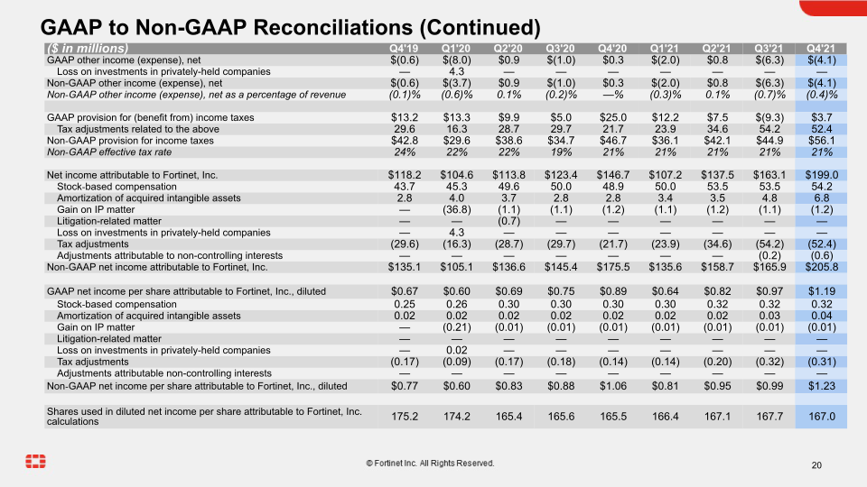 Fortinet Q4 2021 Financial Results slide image #21