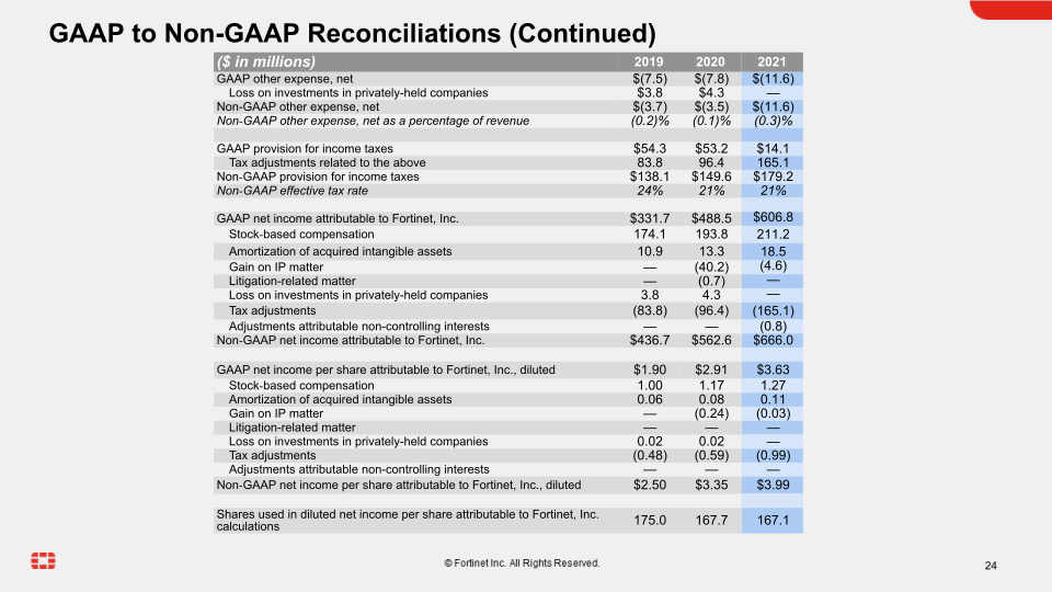 Fortinet Q4 2021 Financial Results slide image #25