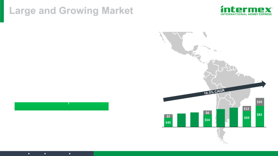 Intermex Investor Day slide image #24