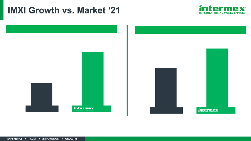 Intermex Investor Day slide image #25