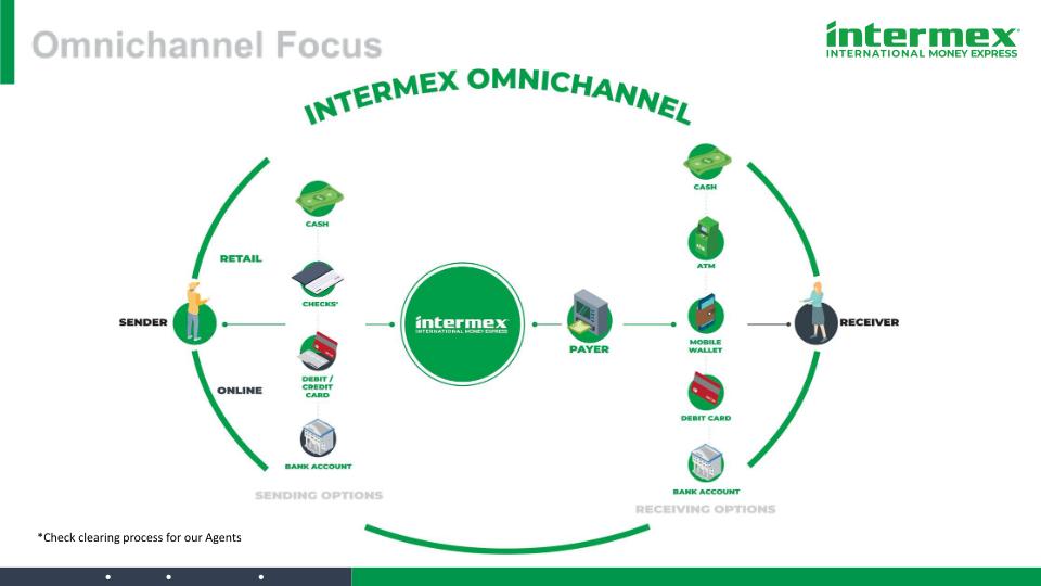 Intermex Investor Day slide image #28