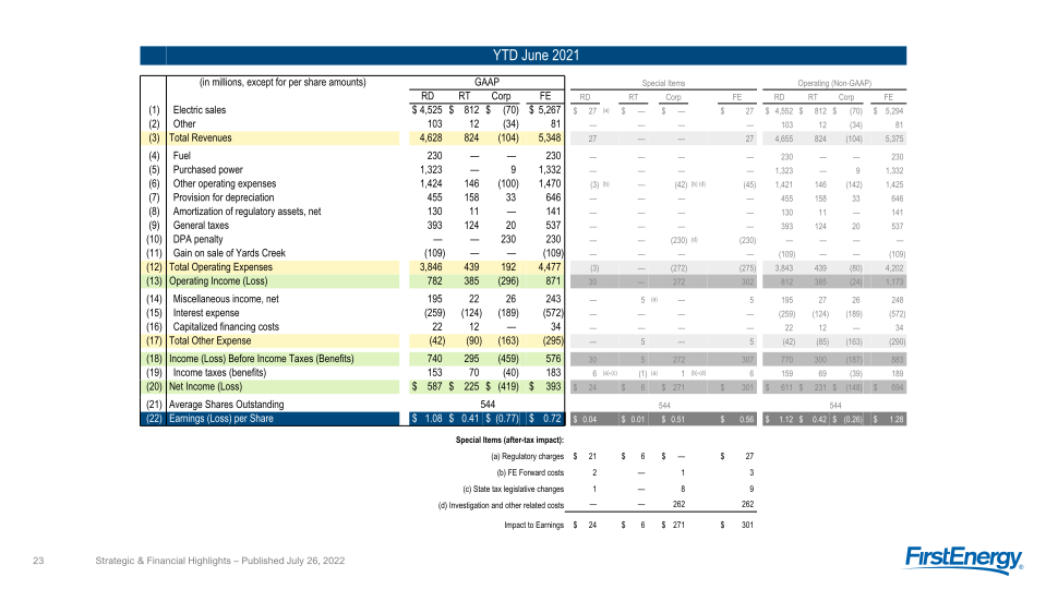 2Q 2022 Strategic & Financial Highlights slide image #24