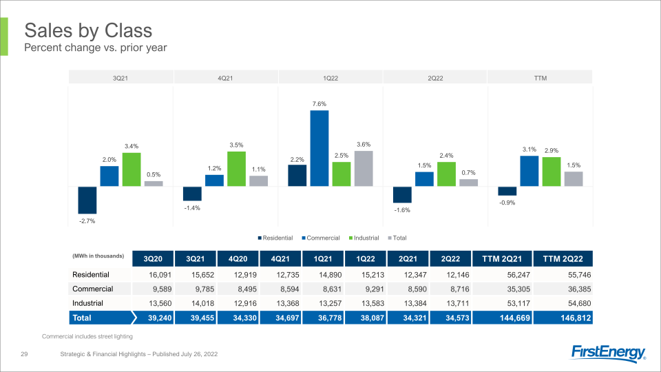 2Q 2022 Strategic & Financial Highlights slide image #30