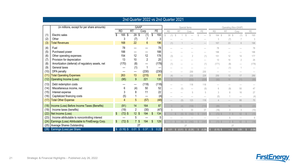 2Q 2022 Strategic & Financial Highlights slide image #22