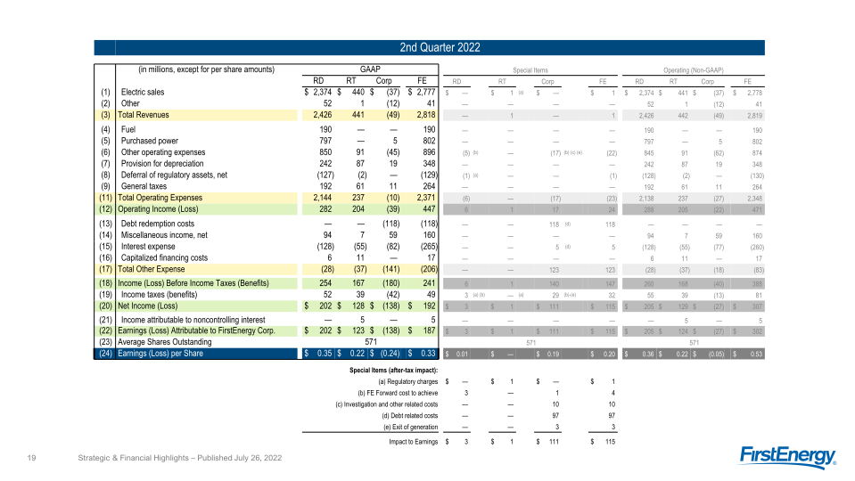 2Q 2022 Strategic & Financial Highlights slide image #20