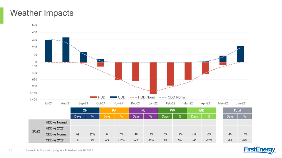 2Q 2022 Strategic & Financial Highlights slide image #32