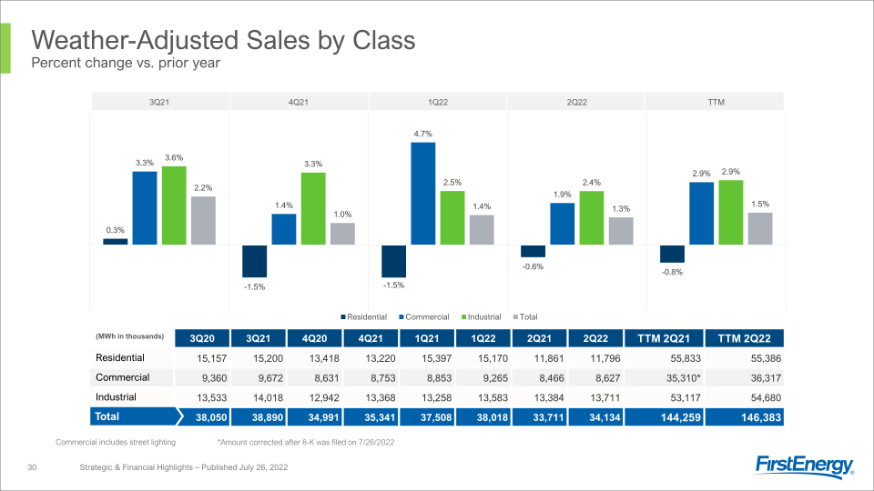 2Q 2022 Strategic & Financial Highlights slide image #31