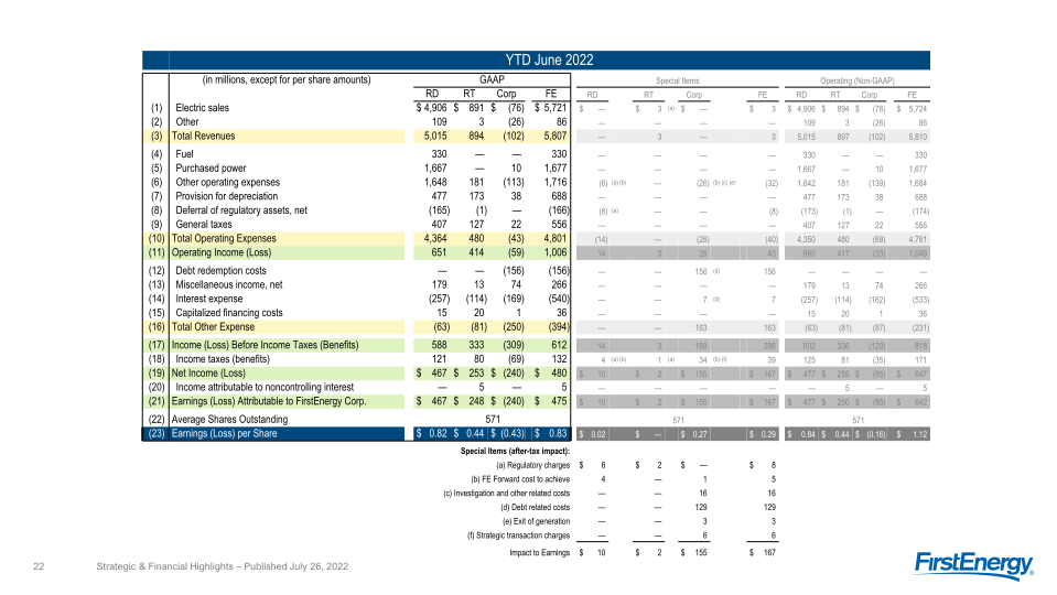 2Q 2022 Strategic & Financial Highlights slide image #23