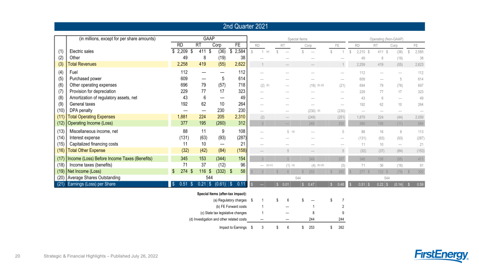 2Q 2022 Strategic & Financial Highlights slide image #21