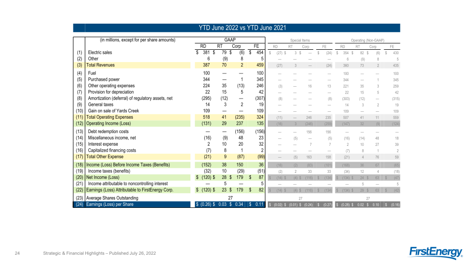 2Q 2022 Strategic & Financial Highlights slide image #25