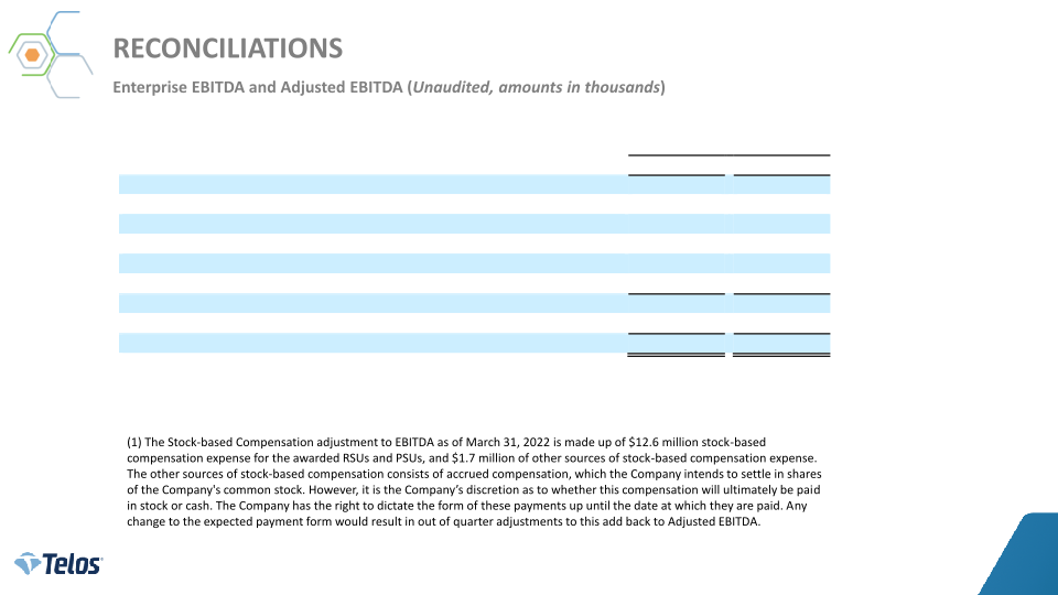 Telos First Quarter 2022 Earnings slide image #15