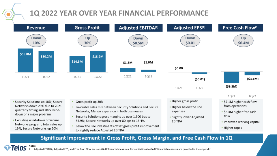 Telos First Quarter 2022 Earnings slide image #6