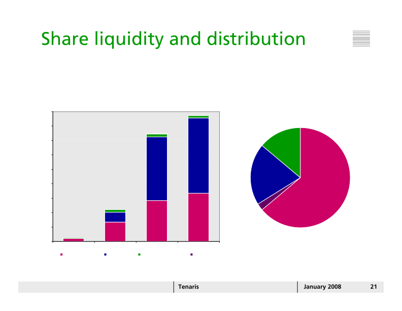 Tenaris Company Presentation slide image #22