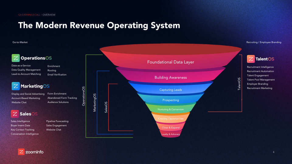 Investor Overview And Financial Results slide image #5