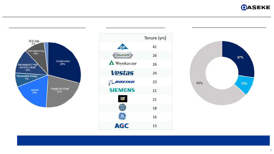 Daseke Investor Presentation slide image #7