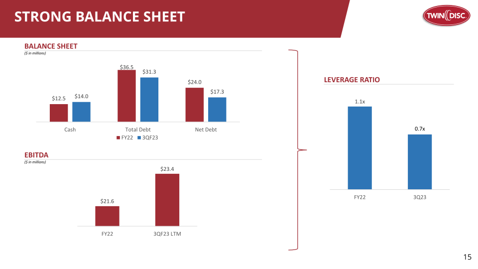 Twin Disc, Inc Investor Presentation slide image #16
