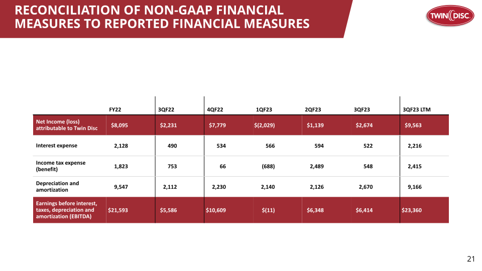 Twin Disc, Inc Investor Presentation slide image #22