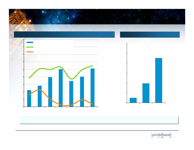 Lyondellbasell Company Presentation slide image #19