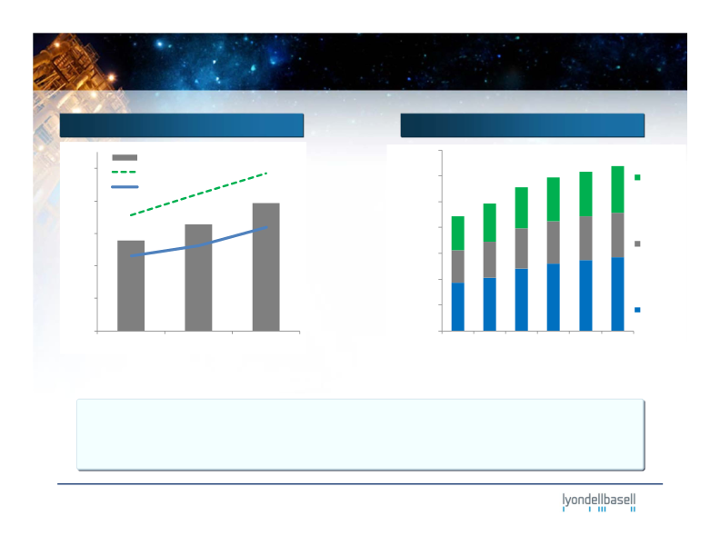 Lyondellbasell Company Presentation slide image #17