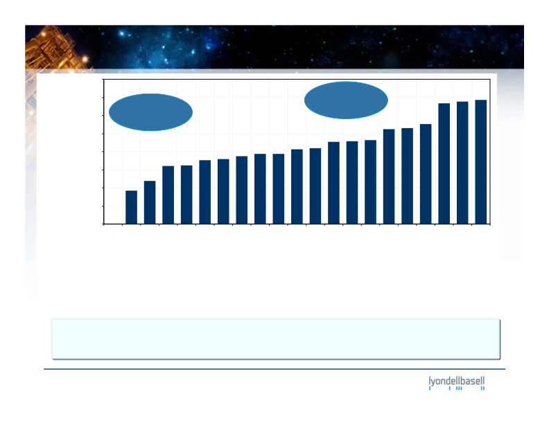 Lyondellbasell Company Presentation slide image #11