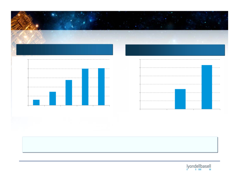 Lyondellbasell Company Presentation slide image #12