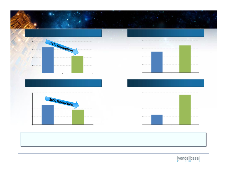 Lyondellbasell Company Presentation slide image #16