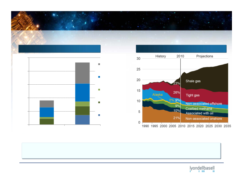 Lyondellbasell Company Presentation slide image #10