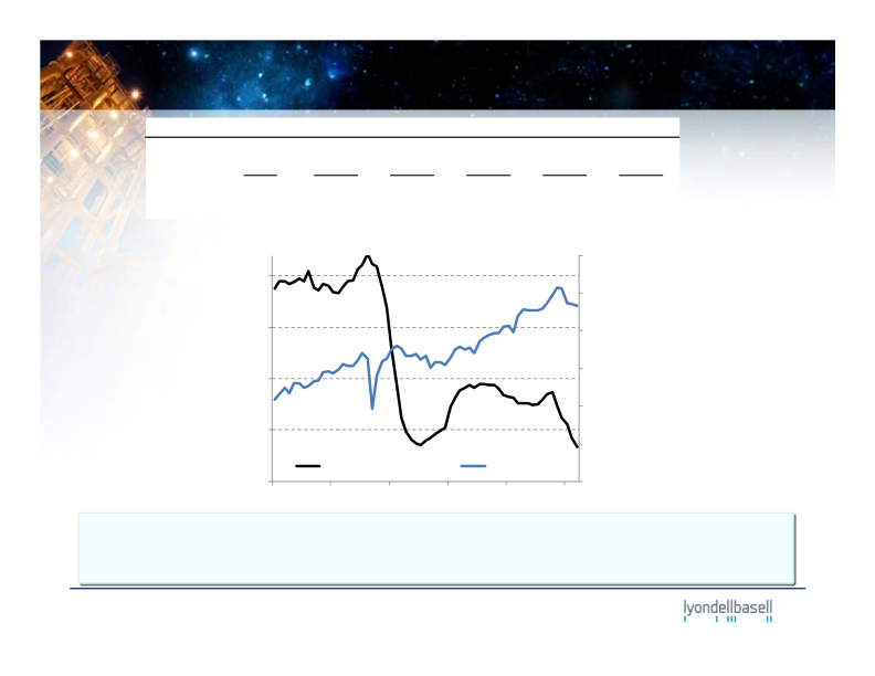 Lyondellbasell Company Presentation slide image #8