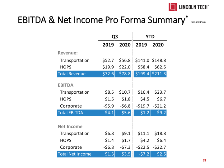 Lincoln Tech Investor Presentation slide image #33