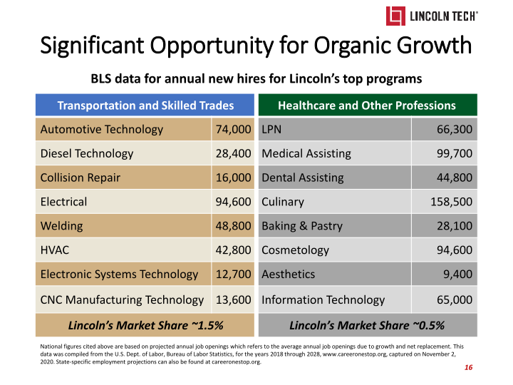 Lincoln Tech Investor Presentation slide image #17