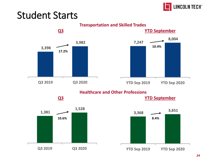 Lincoln Tech Investor Presentation slide image #25