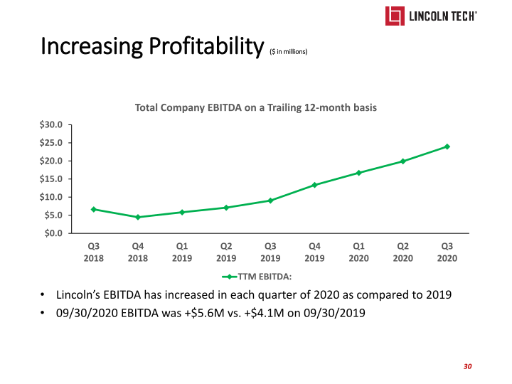 Lincoln Tech Investor Presentation slide image #31