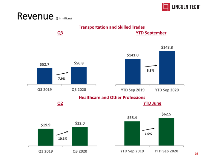 Lincoln Tech Investor Presentation slide image #27