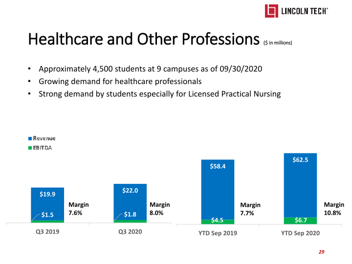 Lincoln Tech Investor Presentation slide image #30