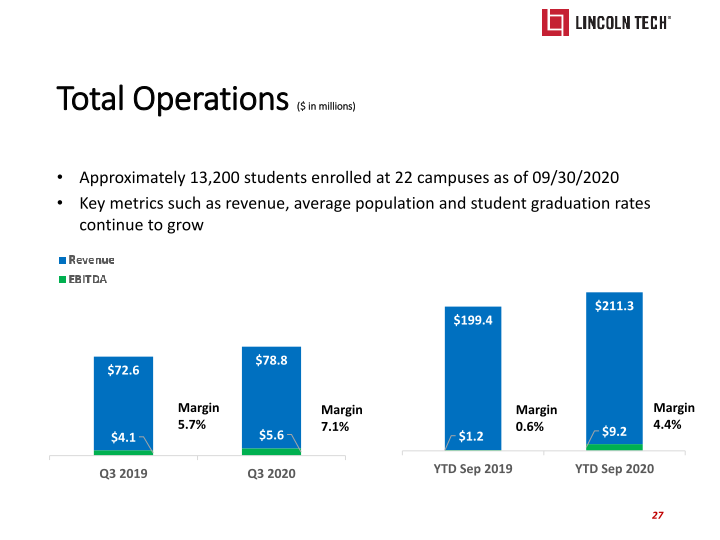 Lincoln Tech Investor Presentation slide image #28