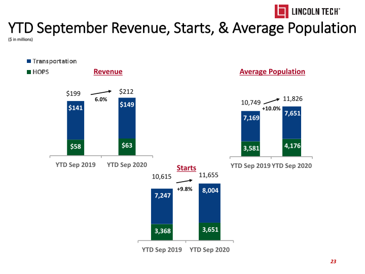 Lincoln Tech Investor Presentation slide image #24