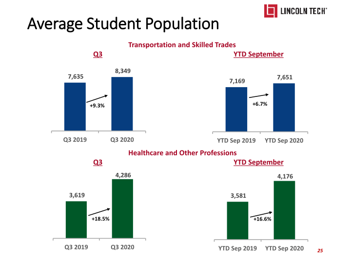Lincoln Tech Investor Presentation slide image #26